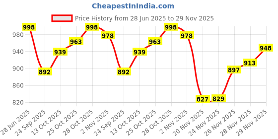flipkart.com rigdom Unstitched Pure Cotton Salwar Suit Material Printed rigdom Price History Graph from 28 Jun 2025 to 29 Nov 2025
