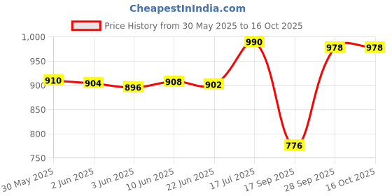 flipkart.com rigdom Unstitched Pure Cotton Salwar Suit Material Printed rigdom Price History Graph from 30 May 2025 to 16 Oct 2025