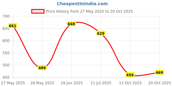 flipkart.com tanu Unstitched Pure Cotton Salwar Suit Material Printed tanu Price History Graph from 27 May 2025 to 20 Oct 2025