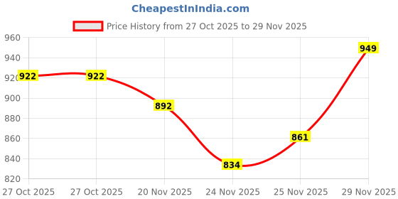 flipkart.com rigdom Unstitched Pure Cotton Salwar Suit Material Printed rigdom Price History Graph from 27 Oct 2025 to 29 Nov 2025