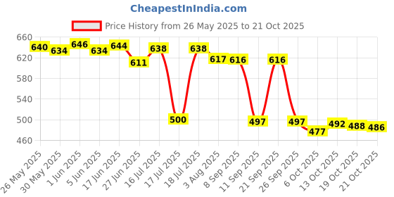flipkart.com krishna boutique Unstitched Pure Cotton Salwar Suit Material Printed krishna boutique Price History Graph from 26 May 2025 to 21 Oct 2025