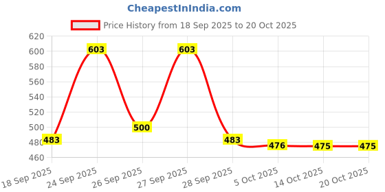 flipkart.com vijaycreation Unstitched Pure Cotton Salwar Suit Material Printed vijaycreation Price History Graph from 18 Sep 2025 to 19 Oct 2025