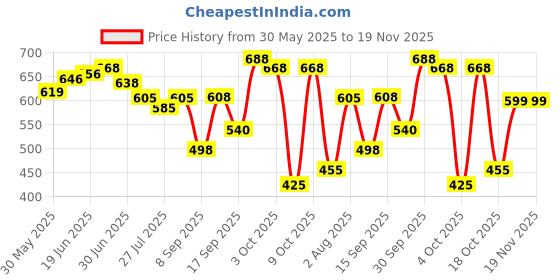 flipkart.com rashmi fashion Unstitched Pure Cotton Salwar Suit Material Printed rashmi fashion Price History Graph from 30 May 2025 to 18 Nov 2025