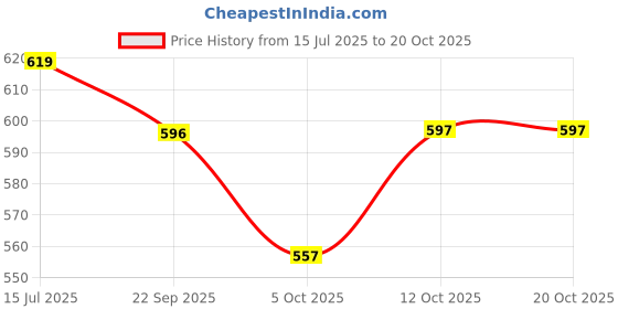 flipkart.com jensuits Unstitched Pure Cotton Salwar Suit Material Printed jensuits Price History Graph from 15 Jul 2025 to 20 Oct 2025