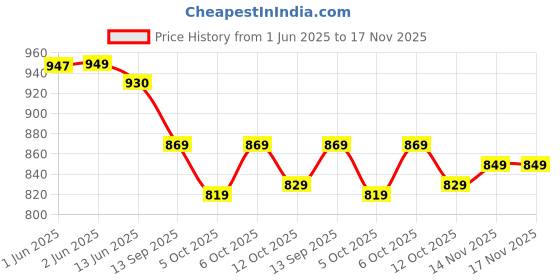 flipkart.com drashti creation Unstitched Pure Cotton Salwar Suit Material Printed drashti creation Price History Graph from 1 Jun 2025 to 17 Nov 2025