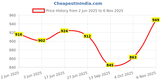 flipkart.com exonic Unstitched Pure Cotton Salwar Suit Material Printed exonic Price History Graph from 2 Jun 2025 to 6 Nov 2025