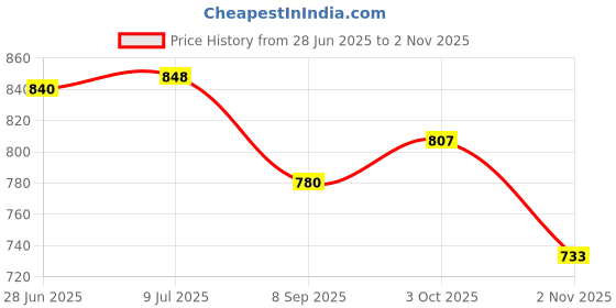 flipkart.com bombay buta Unstitched Pure Cotton Salwar Suit Material Printed bombay buta Price History Graph from 28 Jun 2025 to 2 Nov 2025