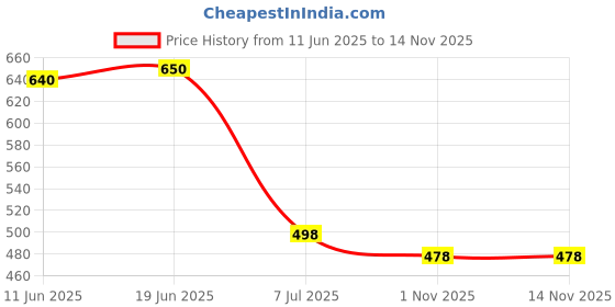 flipkart.com silkora Unstitched Pure Cotton Salwar Suit Material Printed silkora Price History Graph from 11 Jun 2025 to 14 Nov 2025