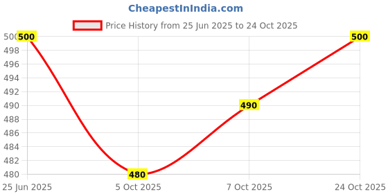 flipkart.com silkora Unstitched Pure Cotton Salwar Suit Material Printed silkora Price History Graph from 25 Jun 2025 to 24 Oct 2025