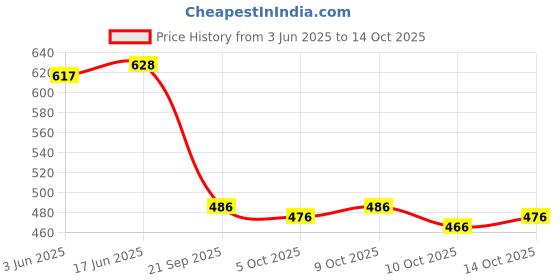 flipkart.com vinayak fashoin Unstitched Pure Cotton Salwar Suit Material Printed vinayak fashoin Price History Graph from 3 Jun 2025 to 14 Oct 2025