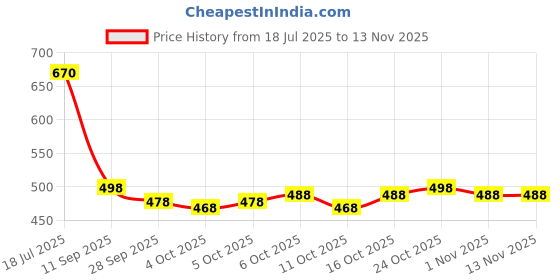 flipkart.com silkora Unstitched Pure Cotton Salwar Suit Material Printed silkora Price History Graph from 18 Jul 2025 to 11 Nov 2025