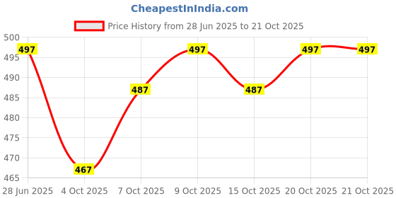 flipkart.com silkora Unstitched Pure Cotton Salwar Suit Material Printed silkora Price History Graph from 28 Jun 2025 to 20 Oct 2025