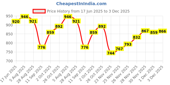 flipkart.com rigdom Unstitched Pure Cotton Salwar Suit Material Printed rigdom Price History Graph from 17 Jun 2025 to 1 Dec 2025