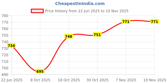 flipkart.com gc80 by gauri collection Unstitched Pure Cotton Salwar Suit Material Printed gc80 by gauri collection Price History Graph from 22 Jun 2025 to 9 Nov 2025