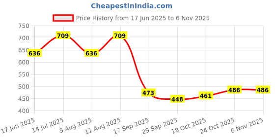 flipkart.com krishna boutique Unstitched Pure Cotton Salwar Suit Material Printed krishna boutique Price History Graph from 17 Jun 2025 to 4 Nov 2025