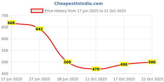 flipkart.com silkora Unstitched Pure Cotton Salwar Suit Material Printed silkora Price History Graph from 17 Jun 2025 to 21 Oct 2025