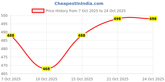 flipkart.com silkora Unstitched Pure Cotton Salwar Suit Material Printed silkora Price History Graph from 7 Oct 2025 to 24 Oct 2025