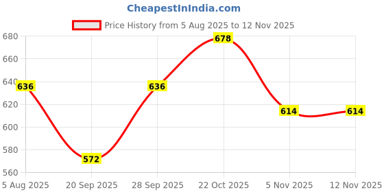 flipkart.com krishna boutique Unstitched Pure Cotton Salwar Suit Material Printed krishna boutique Price History Graph from 5 Aug 2025 to 9 Nov 2025