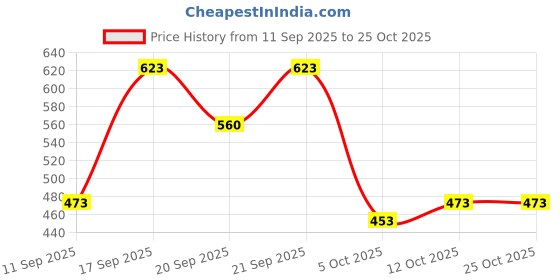 flipkart.com krishna boutique Unstitched Pure Cotton Salwar Suit Material Printed krishna boutique Price History Graph from 11 Sep 2025 to 24 Oct 2025