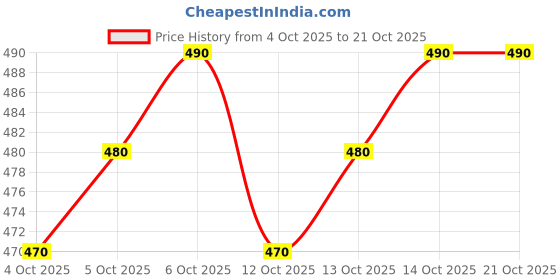 flipkart.com silkora Unstitched Pure Cotton Salwar Suit Material Printed silkora Price History Graph from 4 Oct 2025 to 21 Oct 2025