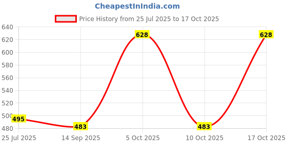 flipkart.com krishna boutique Unstitched Pure Cotton Salwar Suit Material Printed krishna boutique Price History Graph from 25 Jul 2025 to 17 Oct 2025