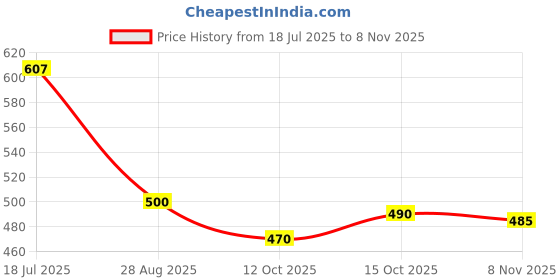 flipkart.com silkora Unstitched Pure Cotton Salwar Suit Material Printed silkora Price History Graph from 18 Jul 2025 to 8 Nov 2025
