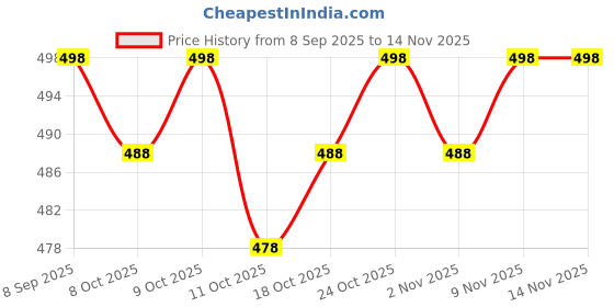flipkart.com yankita Unstitched Pure Cotton Salwar Suit Material Printed yankita Price History Graph from 8 Sep 2025 to 13 Nov 2025