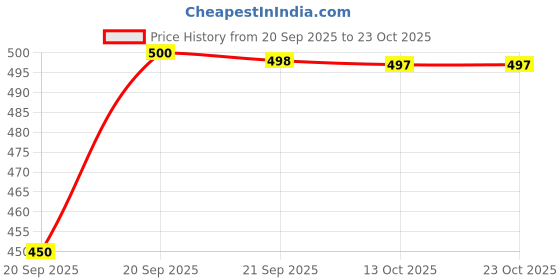 flipkart.com krishna boutique Unstitched Pure Cotton Salwar Suit Material Printed krishna boutique Price History Graph from 20 Sep 2025 to 23 Oct 2025