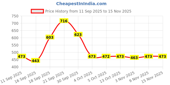 flipkart.com krishna boutique Unstitched Pure Cotton Salwar Suit Material Printed krishna boutique Price History Graph from 11 Sep 2025 to 15 Nov 2025