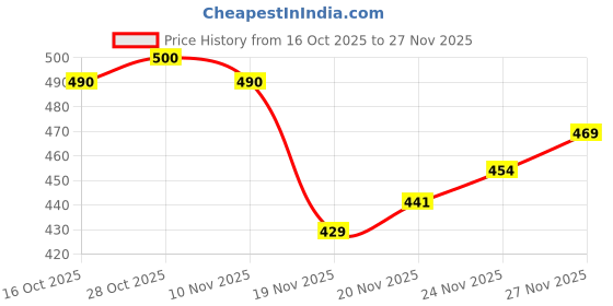 flipkart.com silkora Unstitched Pure Cotton Salwar Suit Material Printed silkora Price History Graph from 16 Oct 2025 to 27 Nov 2025