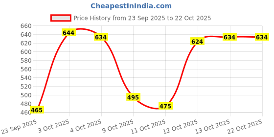 flipkart.com krishna boutique Unstitched Pure Cotton Salwar Suit Material Printed krishna boutique Price History Graph from 23 Sep 2025 to 21 Oct 2025