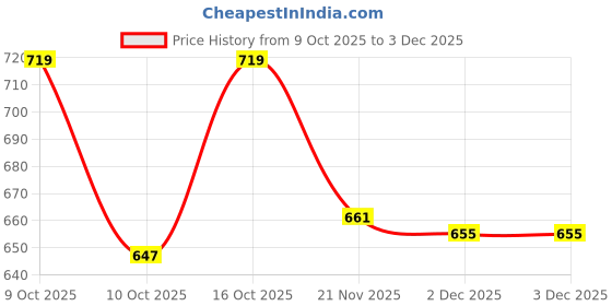 flipkart.com jay khodiyar Unstitched Pure Cotton Salwar Suit Material Printed jay khodiyar Price History Graph from 9 Oct 2025 to 2 Dec 2025