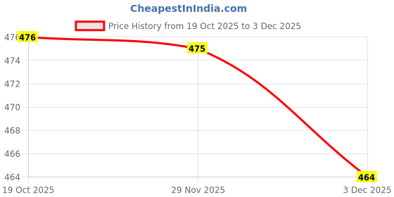 flipkart.com shree paras creation Unstitched Pure Cotton Salwar Suit Material Printed shree paras creation Price History Graph from 19 Oct 2025 to 2 Dec 2025