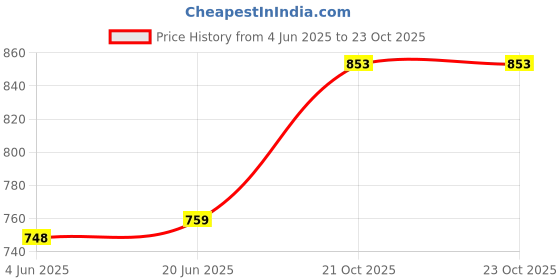 flipkart.com shree mahaveer handlooms Unstitched Pure Cotton Salwar Suit Material Self Design shree mahaveer handlooms Price History Graph from 4 Jun 2025 to 22 Oct 2025