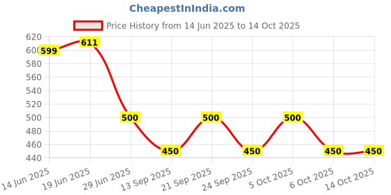 flipkart.com ranitex Unstitched Pure Cotton Salwar Suit Material Self Design ranitex Price History Graph from 14 Jun 2025 to 13 Oct 2025