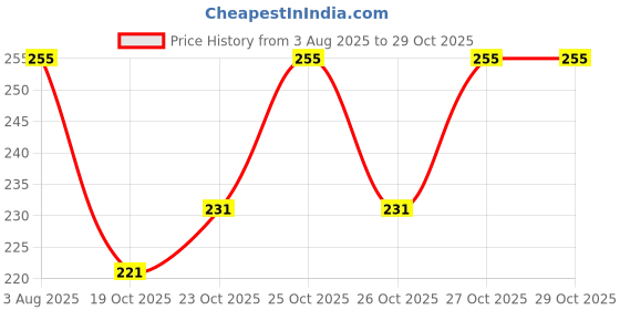 flipkart.com rajvilash Unstitched Pure Silk Blouse Material Embroidered rajvilash Price History Graph from 3 Aug 2025 to 27 Oct 2025