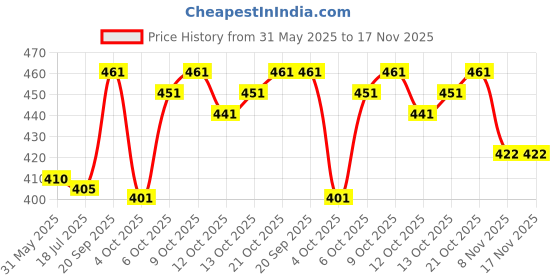 flipkart.com janvi boutique Unstitched Pure Silk Blouse Material Self Design janvi boutique Price History Graph from 31 May 2025 to 16 Nov 2025