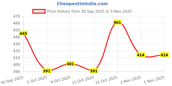 flipkart.com janvi boutique Unstitched Pure Silk Blouse Material Self Design janvi boutique Price History Graph from 30 Sep 2025 to 5 Nov 2025