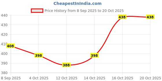 flipkart.com janvi boutique Unstitched Pure Silk Blouse Material Self Design janvi boutique Price History Graph from 8 Sep 2025 to 20 Oct 2025