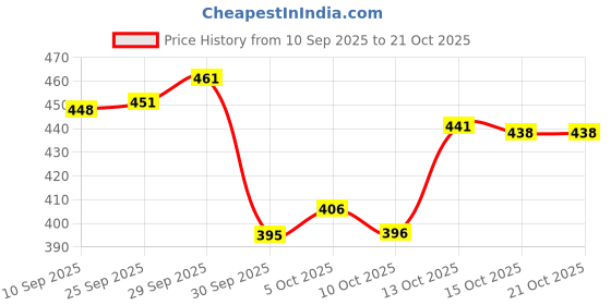 flipkart.com janvi boutique Unstitched Pure Silk Blouse Material Self Design janvi boutique Price History Graph from 10 Sep 2025 to 20 Oct 2025