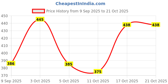 flipkart.com janvi boutique Unstitched Pure Silk Blouse Material Self Design janvi boutique Price History Graph from 9 Sep 2025 to 21 Oct 2025