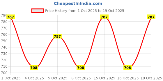 flipkart.com isha trade Unstitched Pure Silk Salwar Suit Material Embroidered isha trade Price History Graph from 1 Oct 2025 to 19 Oct 2025