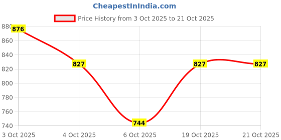 flipkart.com isha trade Unstitched Pure Silk Salwar Suit Material Embroidered isha trade Price History Graph from 3 Oct 2025 to 20 Oct 2025