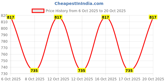 flipkart.com isha trade Unstitched Pure Silk Salwar Suit Material Embroidered isha trade Price History Graph from 6 Oct 2025 to 20 Oct 2025