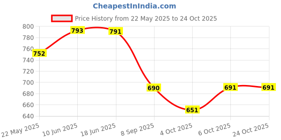 flipkart.com hutah Unstitched Velvet Blouse Material Embellished hutah Price History Graph from 22 May 2025 to 24 Oct 2025