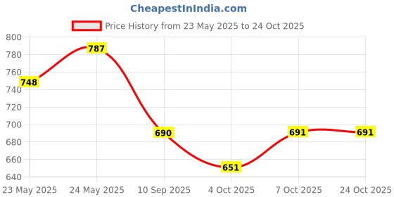 flipkart.com hutah Unstitched Velvet Blouse Material Embellished hutah Price History Graph from 23 May 2025 to 24 Oct 2025