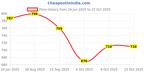 flipkart.com hutah Unstitched Velvet Blouse Material Embroidered hutah Price History Graph from 24 Jun 2025 to 23 Oct 2025