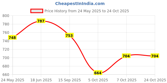 flipkart.com hutah Unstitched Velvet Blouse Material Embroidered hutah Price History Graph from 24 May 2025 to 24 Oct 2025
