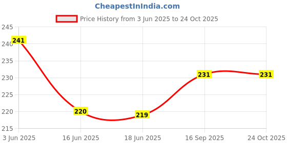 flipkart.com fashion world zone Unstitched Velvet Blouse Material Embroidered fashion world zone Price History Graph from 3 Jun 2025 to 23 Oct 2025