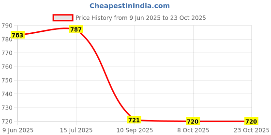 flipkart.com hutah Unstitched Velvet Blouse Material Embroidered hutah Price History Graph from 9 Jun 2025 to 23 Oct 2025